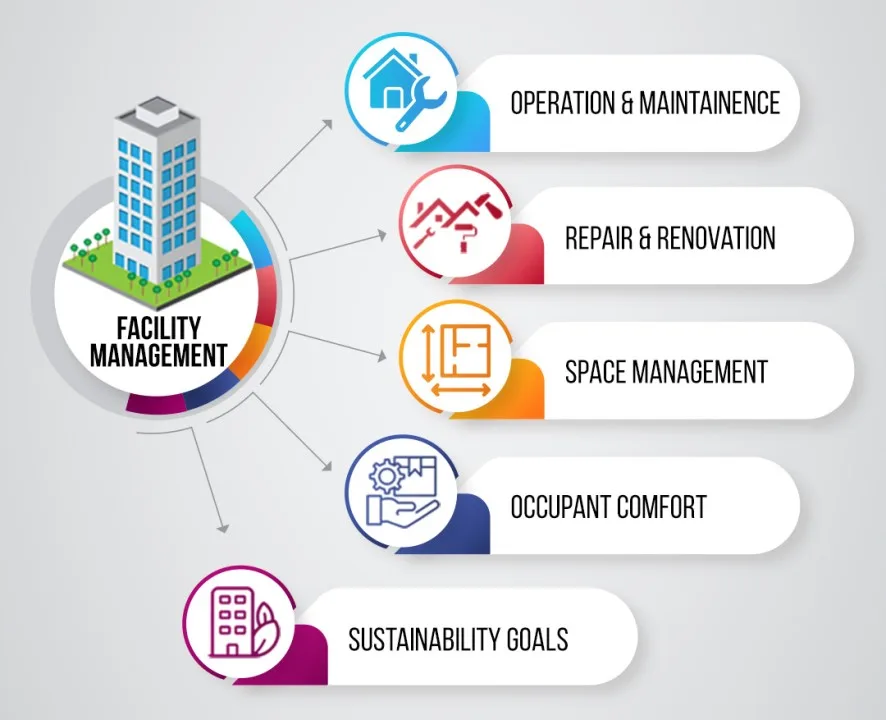 Facility Managements